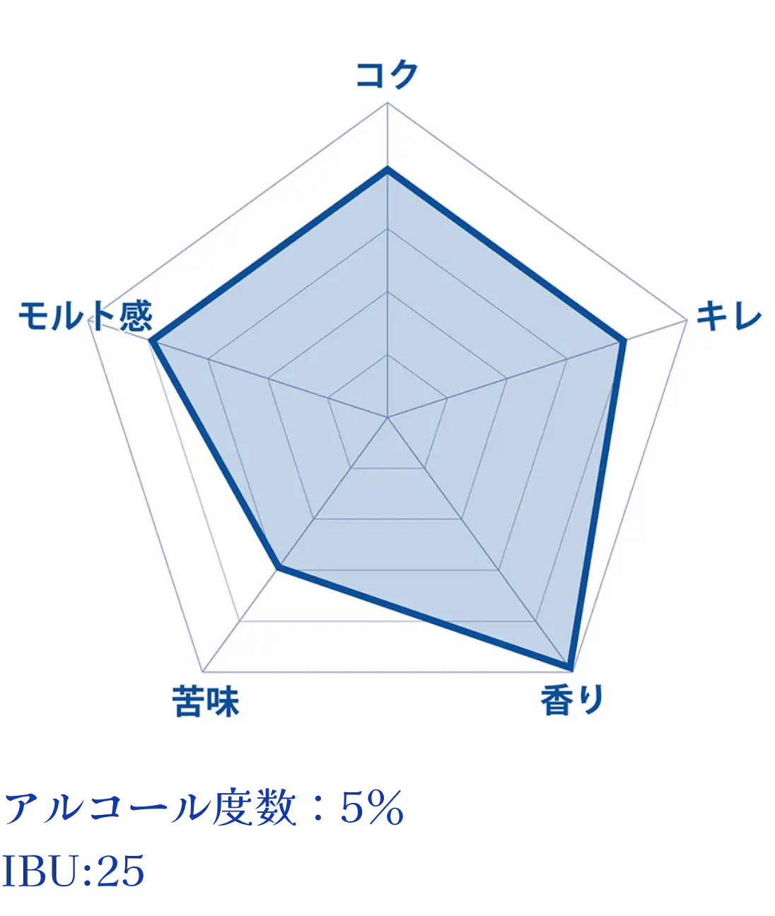 薫るパンクラストビールの味わいチャート　アルコール度数：５％　IBU：25