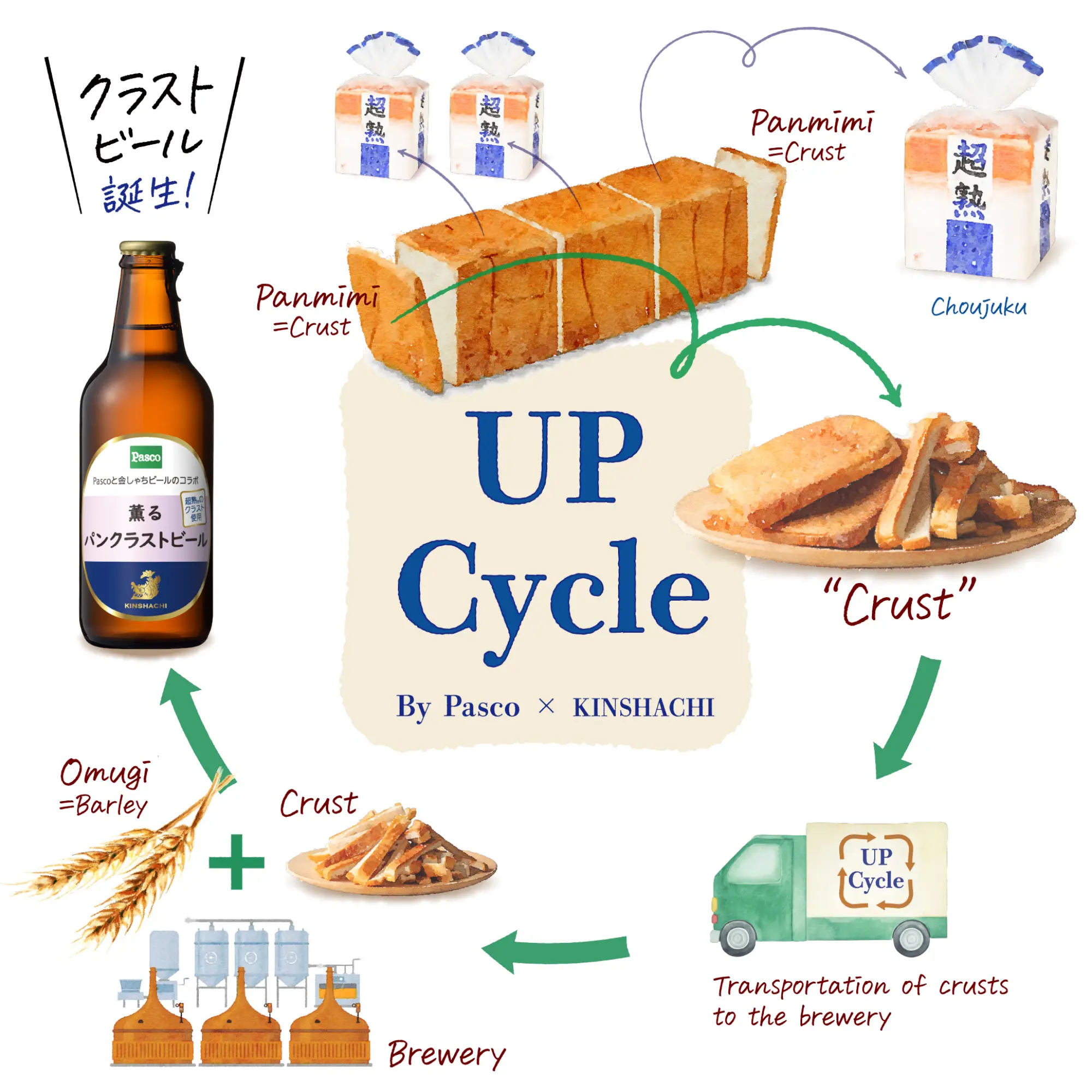 パンのミミ（クラスト）のアップサイクルの図