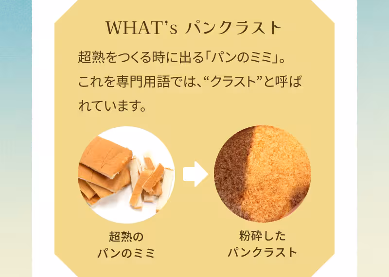 WHAT’s パンクラスト 超熟をつくる時に出る「パンのミミ」。これを専門用語では、“クラスト”と呼ばれています。 超熟のパンのミミ 粉砕したパンクラスト