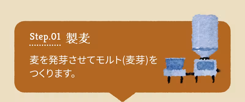 Step.01 製麦 麦を発芽させてモルト（麦芽）をつくります。