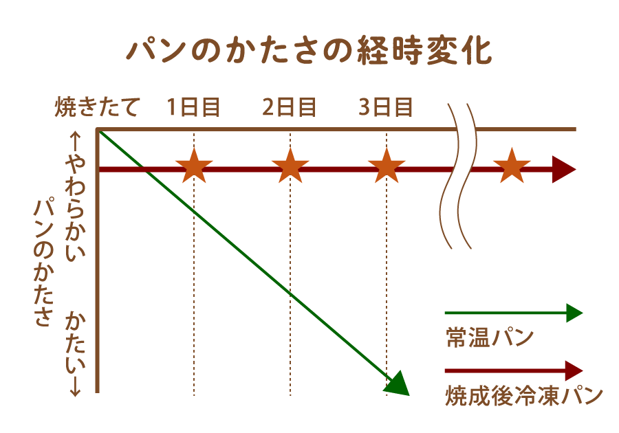 パンのかたさの経時変化